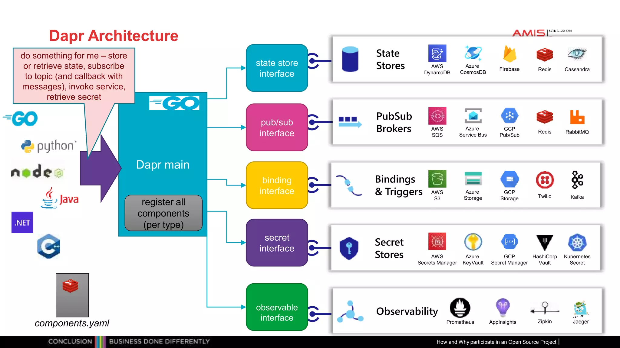Publiek
Observability
Prometheus AppInsights Jaeger
Zipkin
Bindings
& Triggers
State
Stores
Secret
Stores
PubSub
Brokers
Dapr Architecture
How and Why participate in an Open Source Project
Dapr main
state store
interface
pub/sub
interface
binding
interface
secret
interface
register all
components
(per type)
observable
interface
do something for me – store
or retrieve state, subscribe
to topic (and callback with
messages), invoke service,
retrieve secret
components.yaml
 