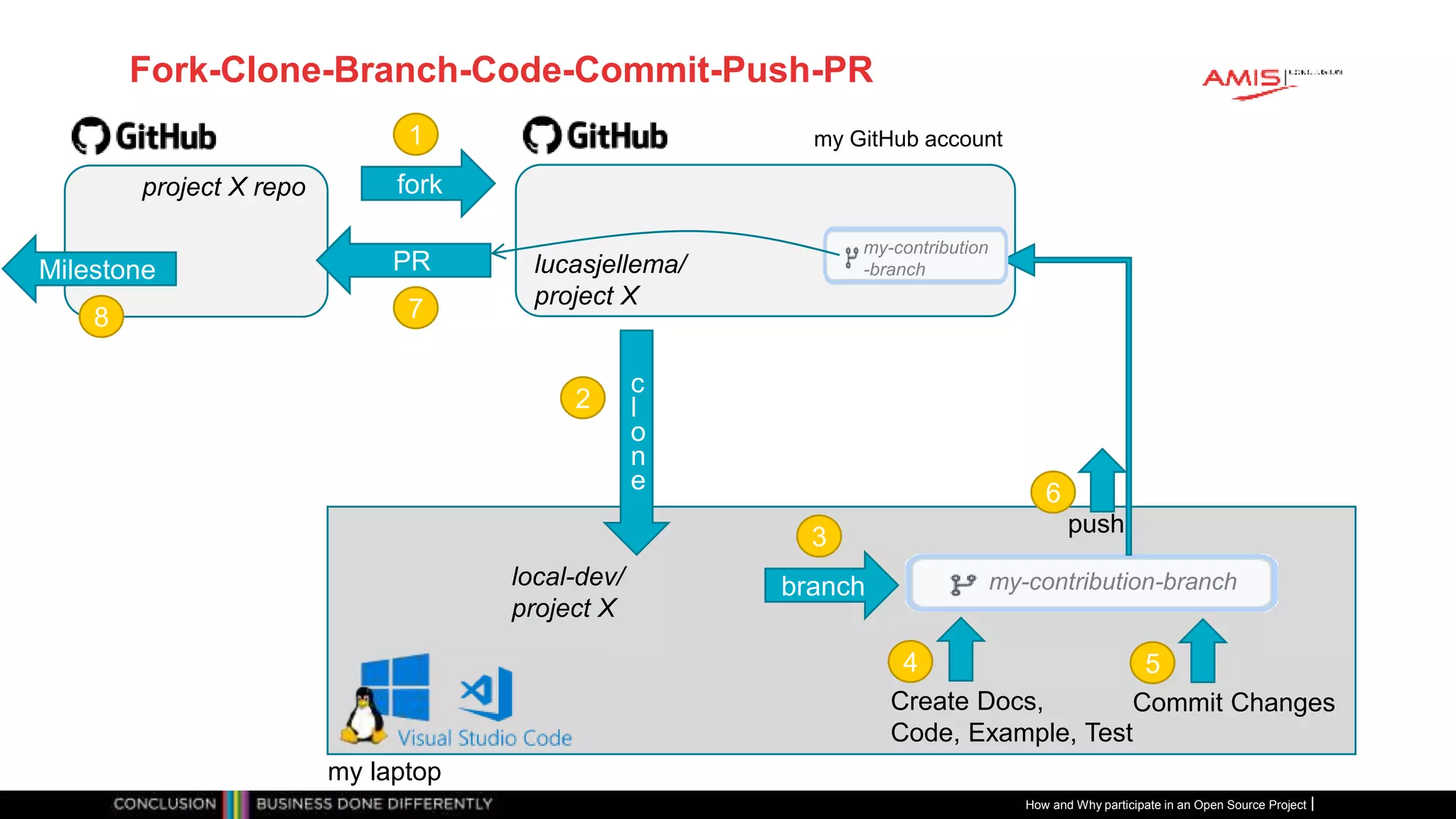 Publiek
How and Why participate in an Open Source Project
project X repo
lucasjellema/
project X
fork
1
my laptop
2
local-dev/
project X
branch
3
Create Docs,
Code, Example, Test
4
Commit Changes
5
push
6
c
l
o
n
e
PR
7
my-contribution-branch
my-contribution
-branch
Fork-Clone-Branch-Code-Commit-Push-PR
Milestone
8
my GitHub account
 