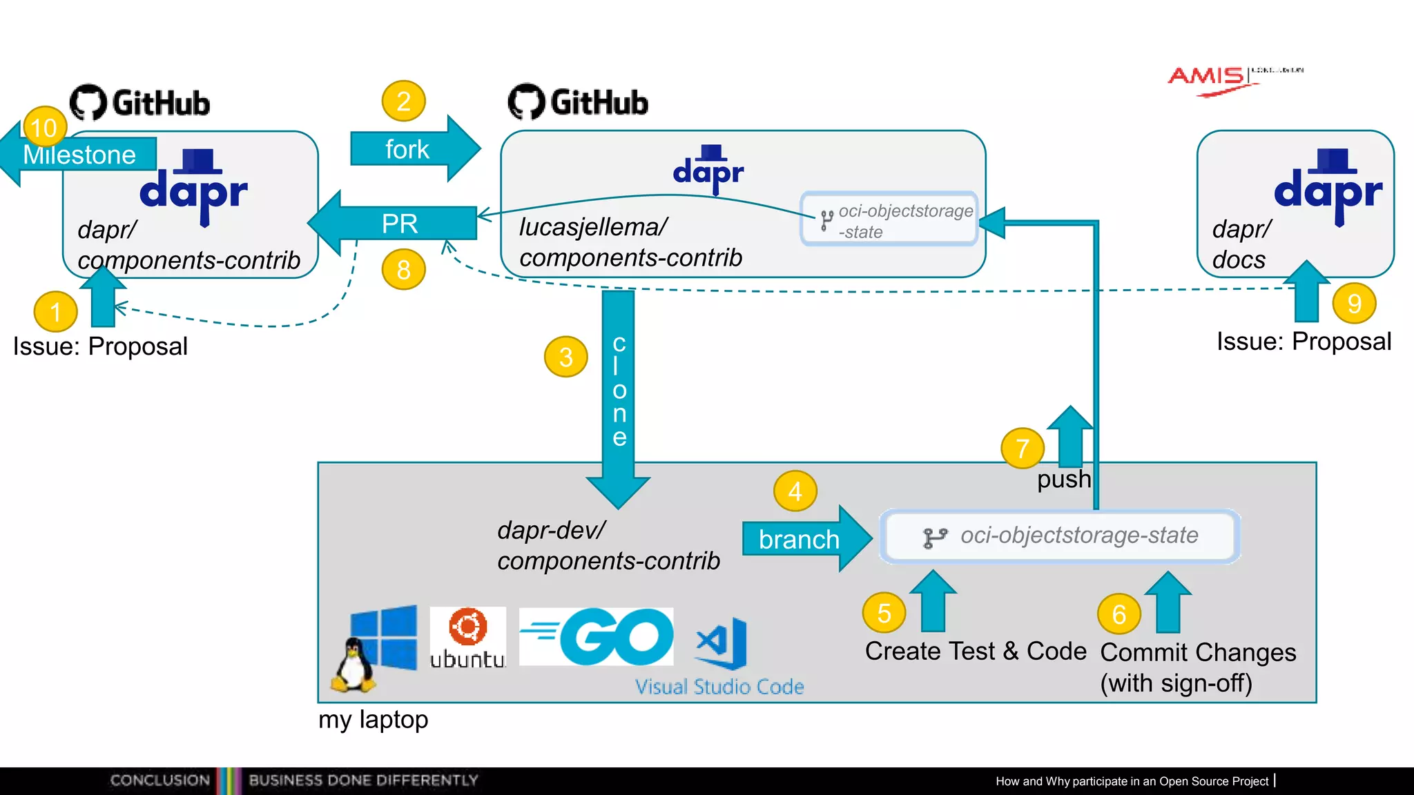 Publiek
How and Why participate in an Open Source Project
dapr/
components-contrib
Issue: Proposal
1
lucasjellema/
components-contrib
fork
2
my laptop
3
dapr-dev/
components-contrib
branch
4
Create Test & Code
5
Commit Changes
(with sign-off)
6
push
7
dapr/
docs
Issue: Proposal
9
c
l
o
n
e
PR
8
oci-objectstorage-state
oci-objectstorage
-state
Milestone
10
 