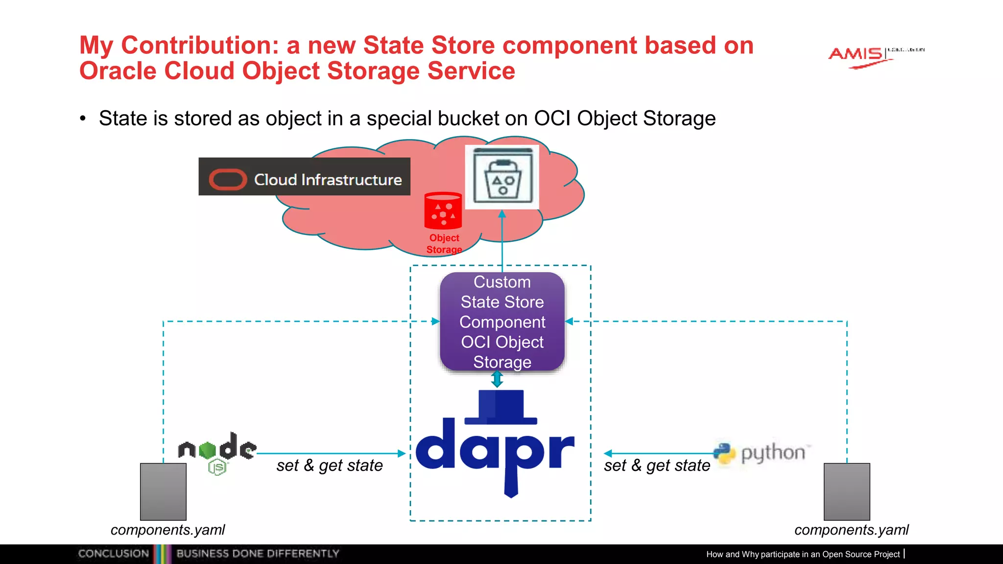 Publiek
My Contribution: a new State Store component based on
Oracle Cloud Object Storage Service
• State is stored as object in a special bucket on OCI Object Storage
How and Why participate in an Open Source Project
Object
Storage
Custom
State Store
Component
OCI Object
Storage
set & get state
components.yaml components.yaml
set & get state
 