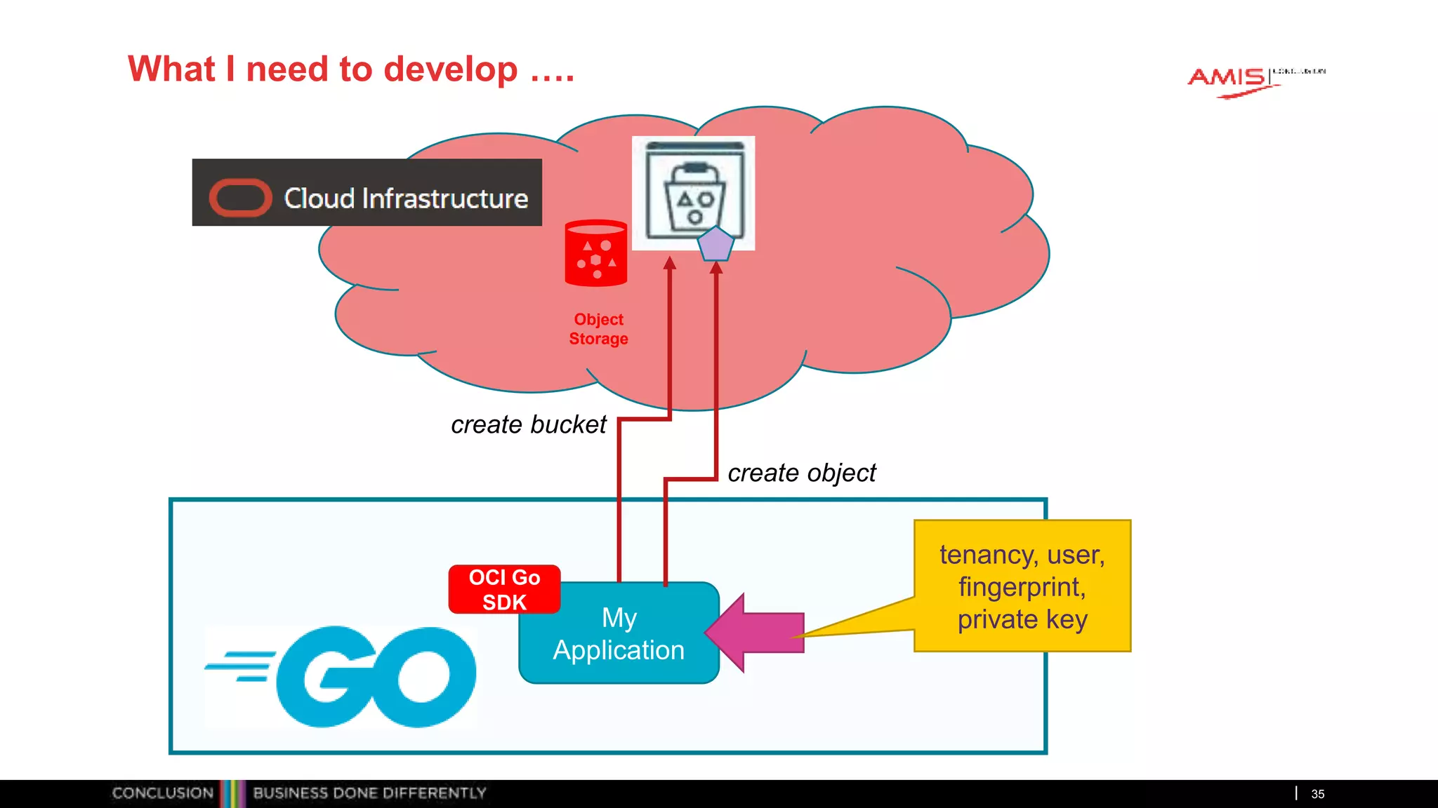 Publiek
35
My
Application
Object
Storage
tenancy, user,
fingerprint,
private key
create bucket
create object
What I need to develop ….
OCI Go
SDK
 