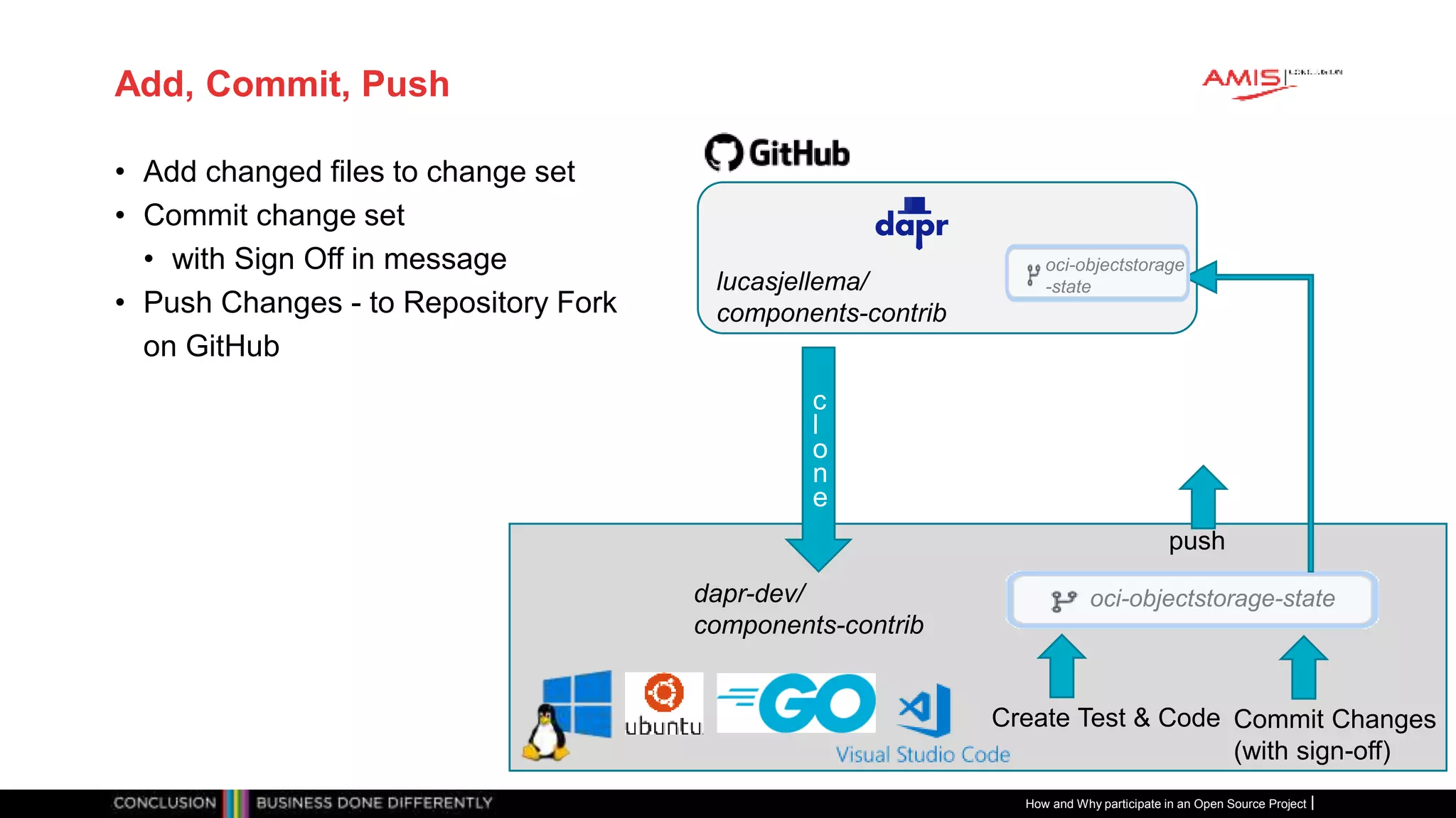 Publiek
Add, Commit, Push
• Add changed files to change set
• Commit change set
• with Sign Off in message
• Push Changes - to Repository Fork
on GitHub
How and Why participate in an Open Source Project
lucasjellema/
components-contrib
dapr-dev/
components-contrib
Create Test & Code Commit Changes
(with sign-off)
push
c
l
o
n
e
oci-objectstorage-state
oci-objectstorage
-state
 