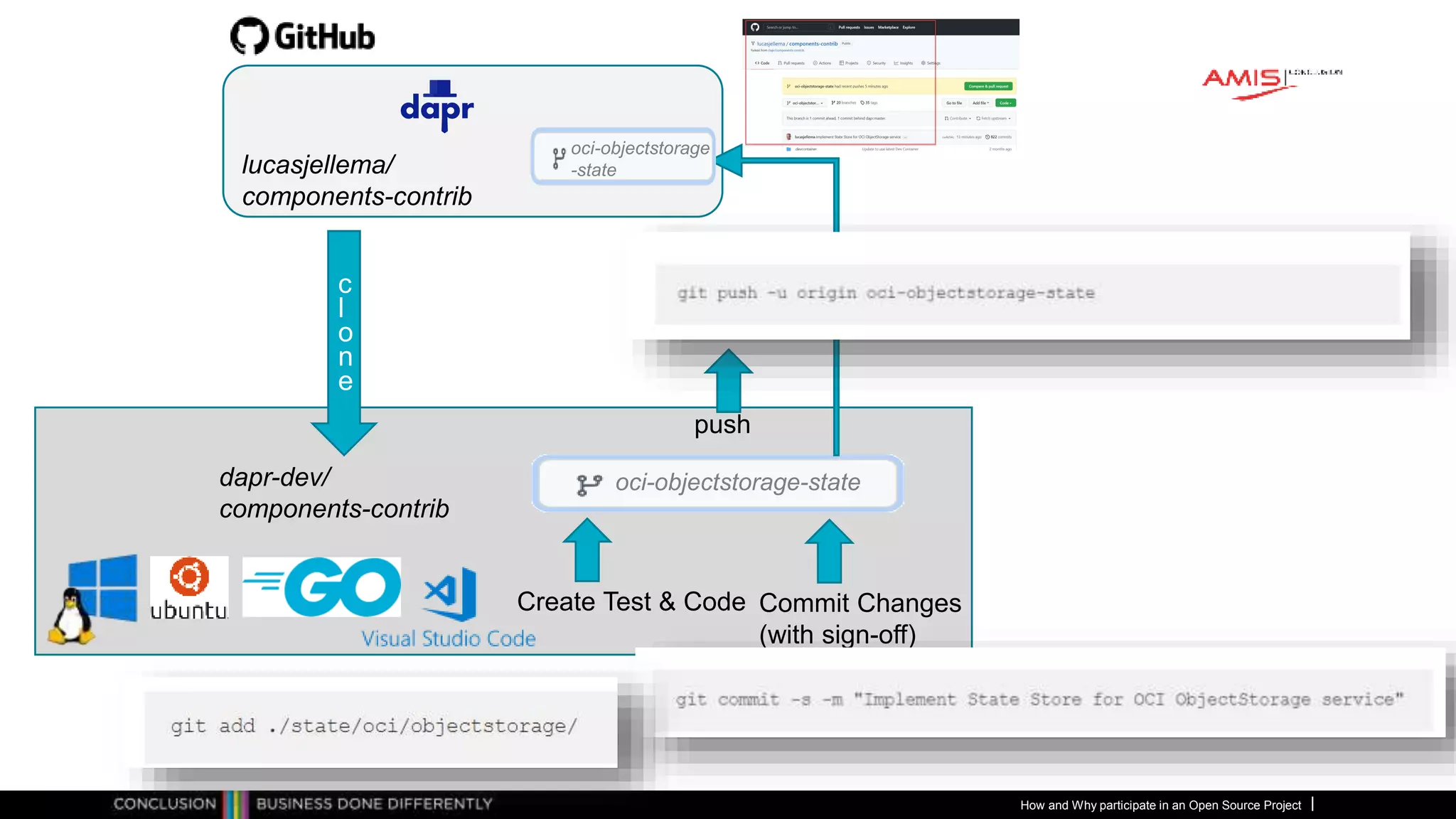 Publiek
How and Why participate in an Open Source Project
lucasjellema/
components-contrib
dapr-dev/
components-contrib
Create Test & Code Commit Changes
(with sign-off)
push
c
l
o
n
e
oci-objectstorage-state
oci-objectstorage
-state
 