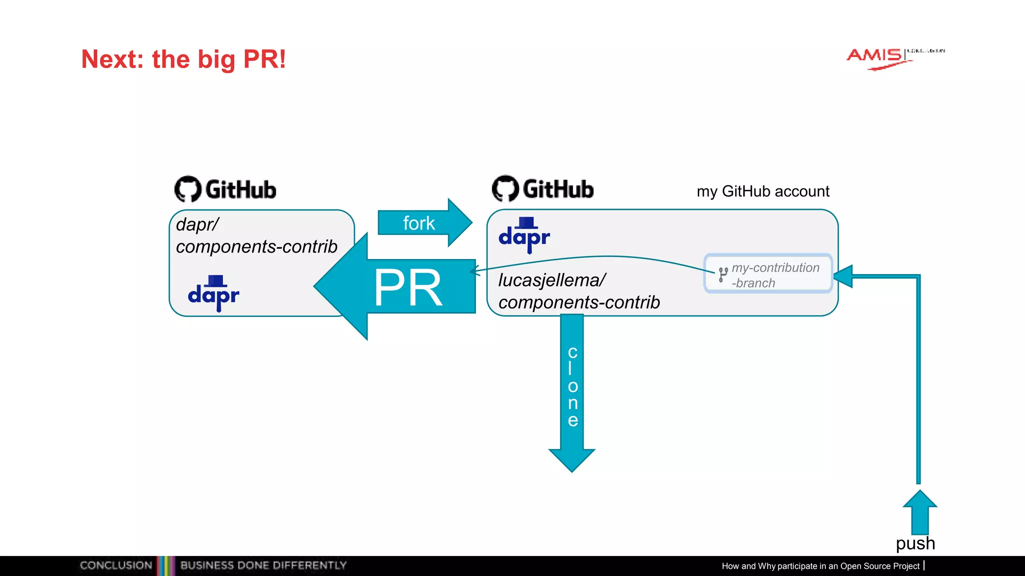 Publiek
Next: the big PR!
How and Why participate in an Open Source Project
fork
push
c
l
o
n
e
PR
my-contribution
-branch
my GitHub account
lucasjellema/
components-contrib
dapr/
components-contrib
 