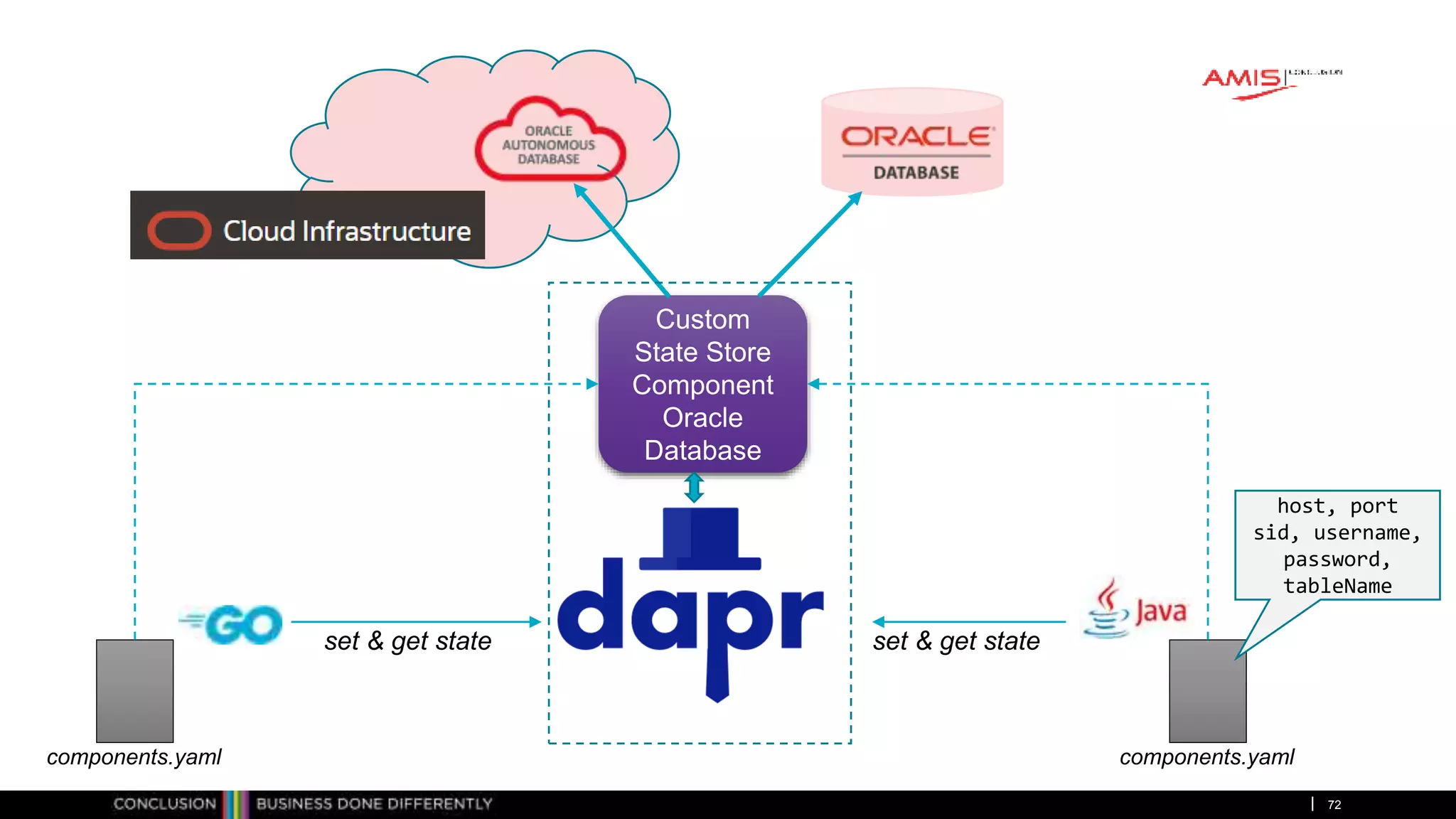 Publiek
72
Custom
State Store
Component
Oracle
Database
set & get state
components.yaml components.yaml
set & get state
host, port
sid, username,
password,
tableName
 