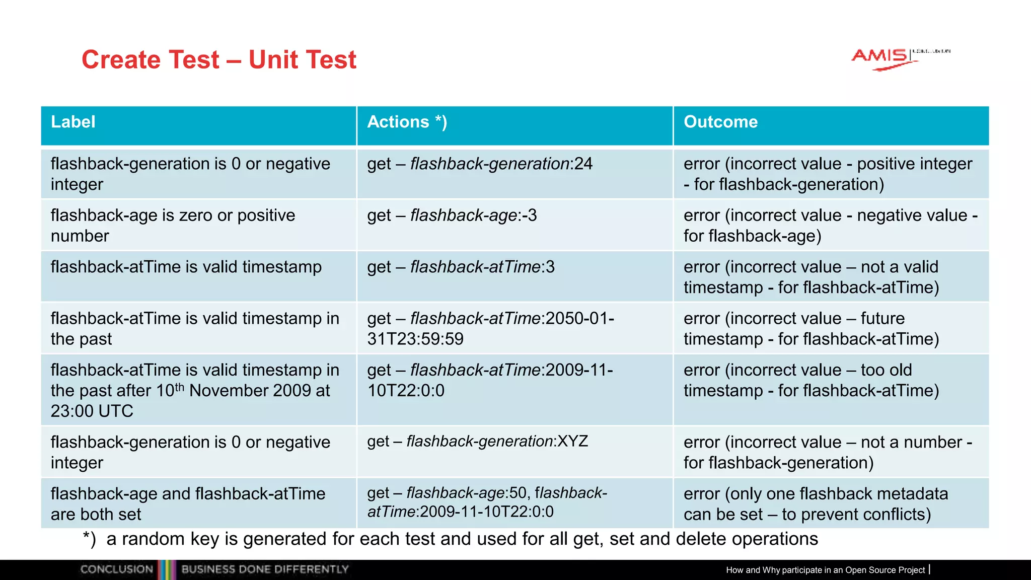 Publiek
Create Test – Unit Test
Label Actions *) Outcome
flashback-generation is 0 or negative
integer
get – flashback-generation:24 error (incorrect value - positive integer
- for flashback-generation)
flashback-age is zero or positive
number
get – flashback-age:-3 error (incorrect value - negative value -
for flashback-age)
flashback-atTime is valid timestamp get – flashback-atTime:3 error (incorrect value – not a valid
timestamp - for flashback-atTime)
flashback-atTime is valid timestamp in
the past
get – flashback-atTime:2050-01-
31T23:59:59
error (incorrect value – future
timestamp - for flashback-atTime)
flashback-atTime is valid timestamp in
the past after 10th November 2009 at
23:00 UTC
get – flashback-atTime:2009-11-
10T22:0:0
error (incorrect value – too old
timestamp - for flashback-atTime)
flashback-generation is 0 or negative
integer
get – flashback-generation:XYZ error (incorrect value – not a number -
for flashback-generation)
flashback-age and flashback-atTime
are both set
get – flashback-age:50, flashback-
atTime:2009-11-10T22:0:0
error (only one flashback metadata
can be set – to prevent conflicts)
How and Why participate in an Open Source Project
*) a random key is generated for each test and used for all get, set and delete operations
 