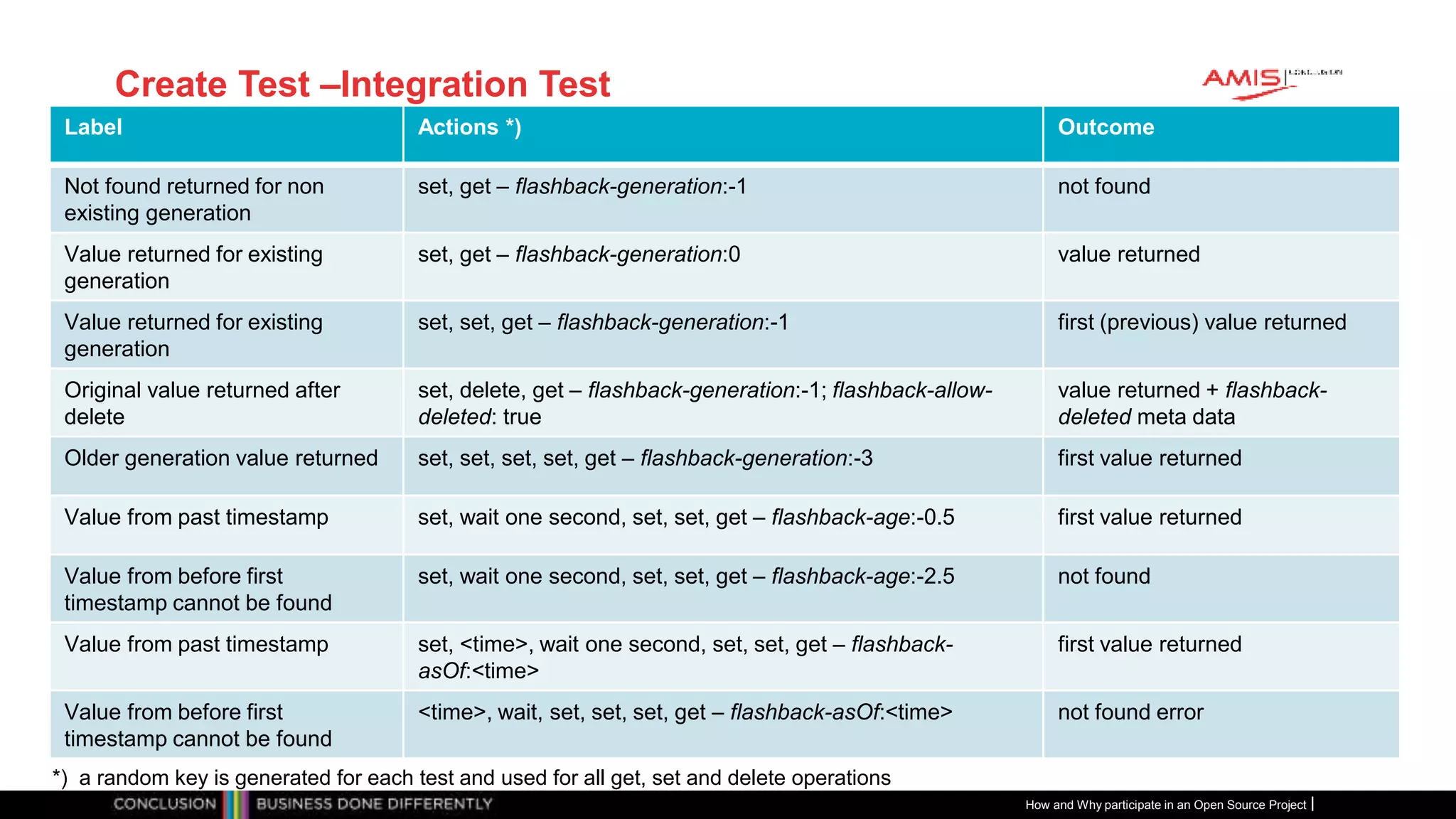Publiek
Create Test –Integration Test
Label Actions *) Outcome
Not found returned for non
existing generation
set, get – flashback-generation:-1 not found
Value returned for existing
generation
set, get – flashback-generation:0 value returned
Value returned for existing
generation
set, set, get – flashback-generation:-1 first (previous) value returned
Original value returned after
delete
set, delete, get – flashback-generation:-1; flashback-allow-
deleted: true
value returned + flashback-
deleted meta data
Older generation value returned set, set, set, set, get – flashback-generation:-3 first value returned
Value from past timestamp set, wait one second, set, set, get – flashback-age:-0.5 first value returned
Value from before first
timestamp cannot be found
set, wait one second, set, set, get – flashback-age:-2.5 not found
Value from past timestamp set, <time>, wait one second, set, set, get – flashback-
asOf:<time>
first value returned
Value from before first
timestamp cannot be found
<time>, wait, set, set, set, get – flashback-asOf:<time> not found error
How and Why participate in an Open Source Project
*) a random key is generated for each test and used for all get, set and delete operations
 