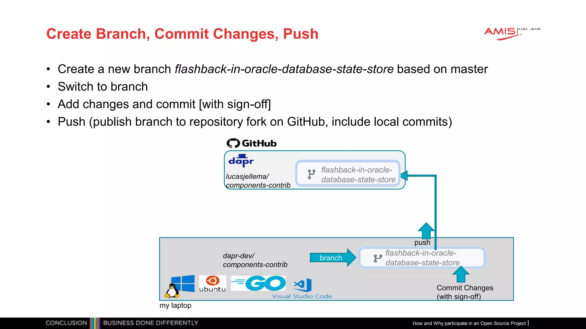 Publiek
Create Branch, Commit Changes, Push
• Create a new branch flashback-in-oracle-database-state-store based on master
• Switch to branch
• Add changes and commit [with sign-off]
• Push (publish branch to repository fork on GitHub, include local commits)
How and Why participate in an Open Source Project
lucasjellema/
components-contrib
my laptop
dapr-dev/
components-contrib
branch
Commit Changes
(with sign-off)
push
flashback-in-oracle-
database-state-store
flashback-in-oracle-
database-state-store
 