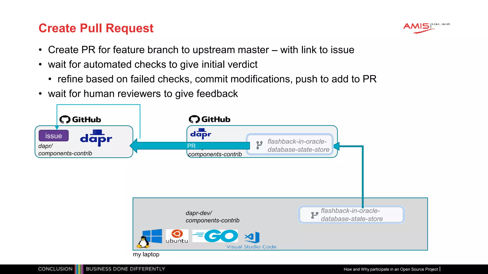 Publiek
Create Pull Request
• Create PR for feature branch to upstream master – with link to issue
• wait for automated checks to give initial verdict
• refine based on failed checks, commit modifications, push to add to PR
• wait for human reviewers to give feedback
How and Why participate in an Open Source Project
lucasjellema/
components-contrib
my laptop
dapr-dev/
components-contrib
flashback-in-oracle-
database-state-store
flashback-in-oracle-
database-state-store
dapr/
components-contrib
PR
issue
 