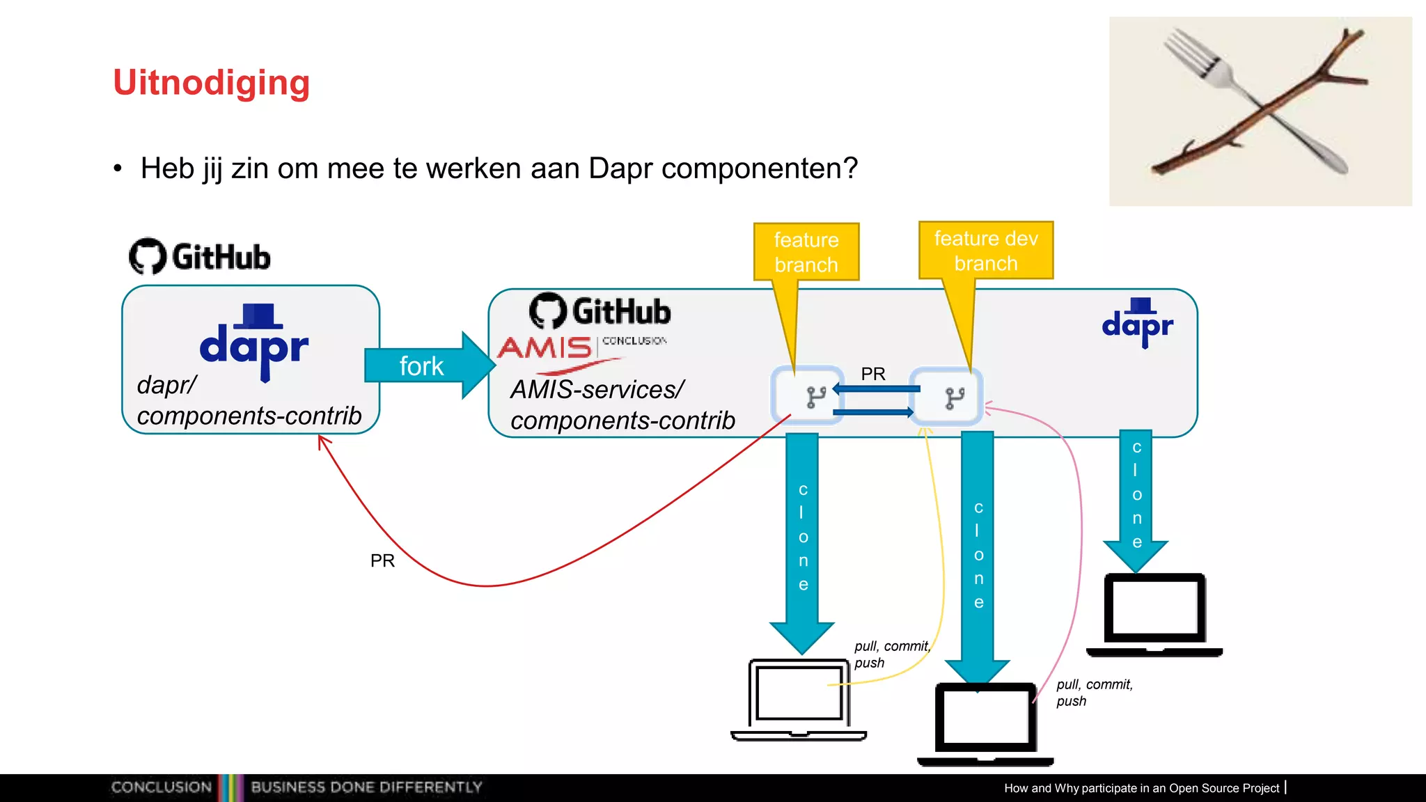 Publiek
Uitnodiging
• Heb jij zin om mee te werken aan Dapr componenten?
How and Why participate in an Open Source Project
dapr/
components-contrib
AMIS-services/
components-contrib
fork
c
l
o
n
e
c
l
o
n
e
PR
pull, commit,
push
feature
branch
feature dev
branch
pull, commit,
push
c
l
o
n
e
PR
 