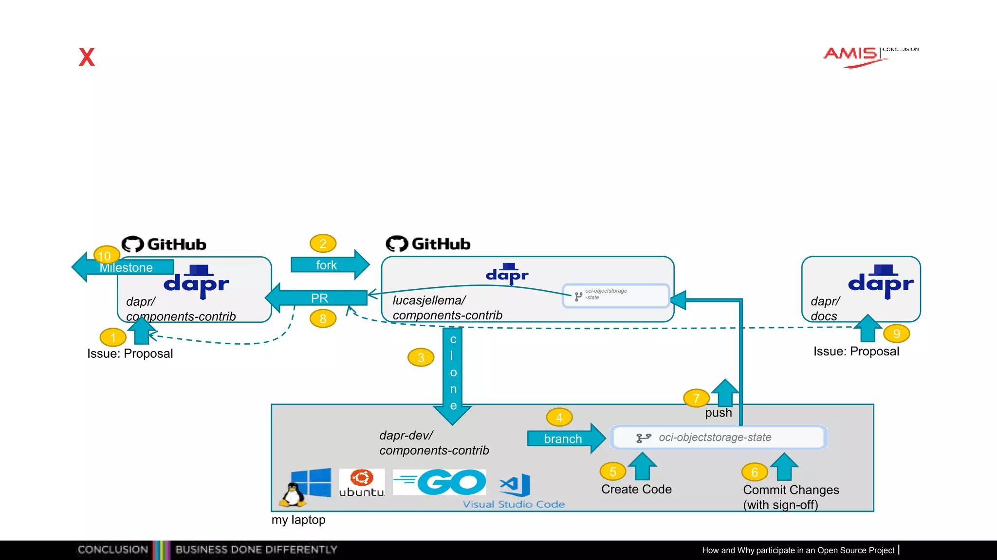 Publiek
X
How and Why participate in an Open Source Project
dapr/
components-contrib
Issue: Proposal
1
lucasjellema/
components-contrib
fork
2
my laptop
3
dapr-dev/
components-contrib
branch
4
Create Code
5
Commit Changes
(with sign-off)
6
push
7
dapr/
docs
Issue: Proposal
9
c
l
o
n
e
PR
8
oci-objectstorage-state
oci-objectstorage
-state
Milestone
10
 