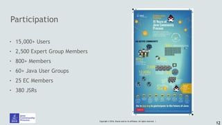 Copyright © 2016, Oracle and/or its affiliates. All rights reserved. |
Participation
! 15,000+ Users
! 2,500 Expert Group Members
! 800+ Members
! 60+ Java User Groups
! 25 EC Members
! 380 JSRs
12
 