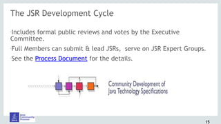 The JSR Development Cycle
•Includes formal public reviews and votes by the Executive
Committee.
•Full Members can submit & lead JSRs, serve on JSR Expert Groups.
•See the Process Document for the details.
15
 