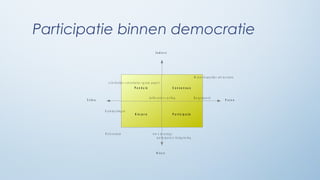 Participatie binnen democratie
                                                                                       I n d ir e c t




                                                                                                                                        M a a t s c h a p p e li j k e a d v i e s r a d e n
                       s c h r i f t e li jk e c o n s u lt a t i e s ( g r e e n p a p e r )
                                                          P e n d u le                                          Consensus

                                                                               d e l ib e r a t i e v e p o l li n g                    B u r g e r p a n e ls
       T e lle n                                                                                                                                                                 P ra te n


                   O p i n i e p e i li n g e n
                                                           K ie z e r s                                         P a r t ic ip a t ie




                   R eferen d u m                                                  t o w n m e e t in g s
                                                                                        p a r t ic ip a t ie v e b u d g e t e r in g



                                                                                        D ir e c t
 
