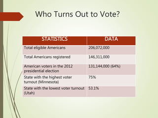 Who Turns Out to Vote?
STATISTICS DATA
Total eligible Americans 206,072,000
Total Americans registered 146,311,000
American voters in the 2012
presidential election
131,144,000 (64%)
State with the highest voter
turnout (Minnesota)
75%
State with the lowest voter turnout
(Utah)
53.1%
 