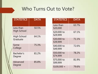 Who Turns Out to Vote?
STATISTICS DATA
Less than
High School
50.5%
High School
Graduate
64.1%
Some
College
75.3%
Bachelor’s
Degree
81.2%
Advanced
Degree
85.8%
STATISTICS DATA
Less than
$20,000
63.7%
$20,000 to
$29,999
67.1%
$30,000 to
$39,999
71.1%
$40,000 to
$49,999
72.6%
$50,000 to
$74,999
78.2%
$75,000 to
$99,999
81.9%
$100,000 + 79.6%
 