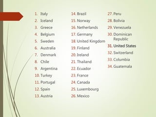 1. Italy
2. Iceland
3. Greece
4. Belgium
5. Sweden
6. Australia
7. Denmark
8. Chile
9. Argentina
10. Turkey
11. Portugal
12. Spain
13. Austria
14. Brazil
15. Norway
16. Netherlands
17. Germany
18. United Kingdom
19. Finland
20. Ireland
21. Thailand
22. Ecuador
23. France
24. Canada
25. Luxembourg
26. Mexico
27. Peru
28. Bolivia
29. Venezuela
30. Dominican
Republic
31. United States
32. Switzerland
33. Columbia
34. Guatemala
 