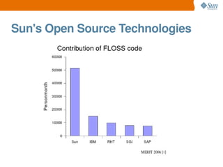 Sun's Open Source Technologies