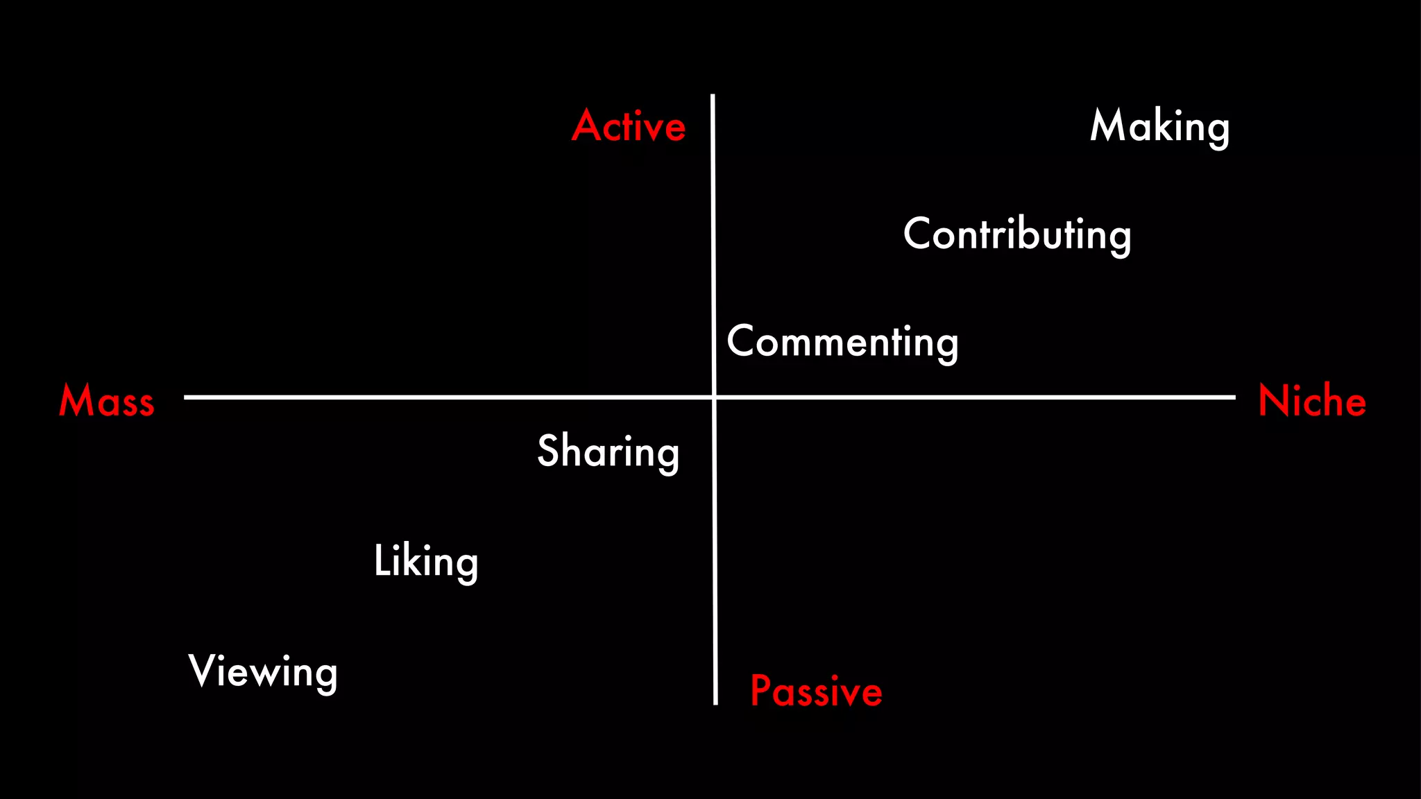 Viewing Liking Sharing Making Contributing Commenting Passive Niche Active Niche Mass 