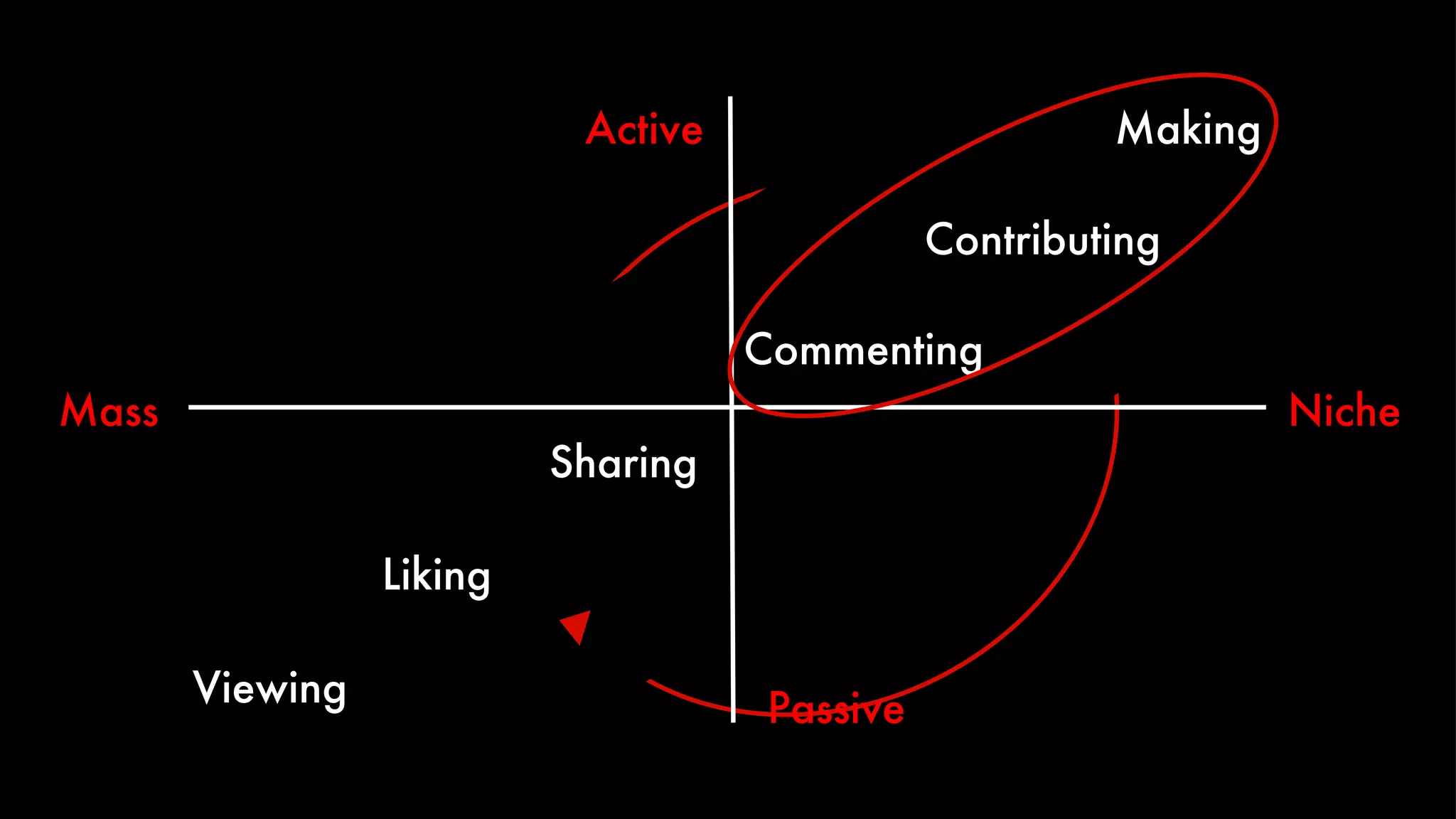 Viewing Liking Sharing Making Contributing Commenting Passive Niche Active Niche Mass 