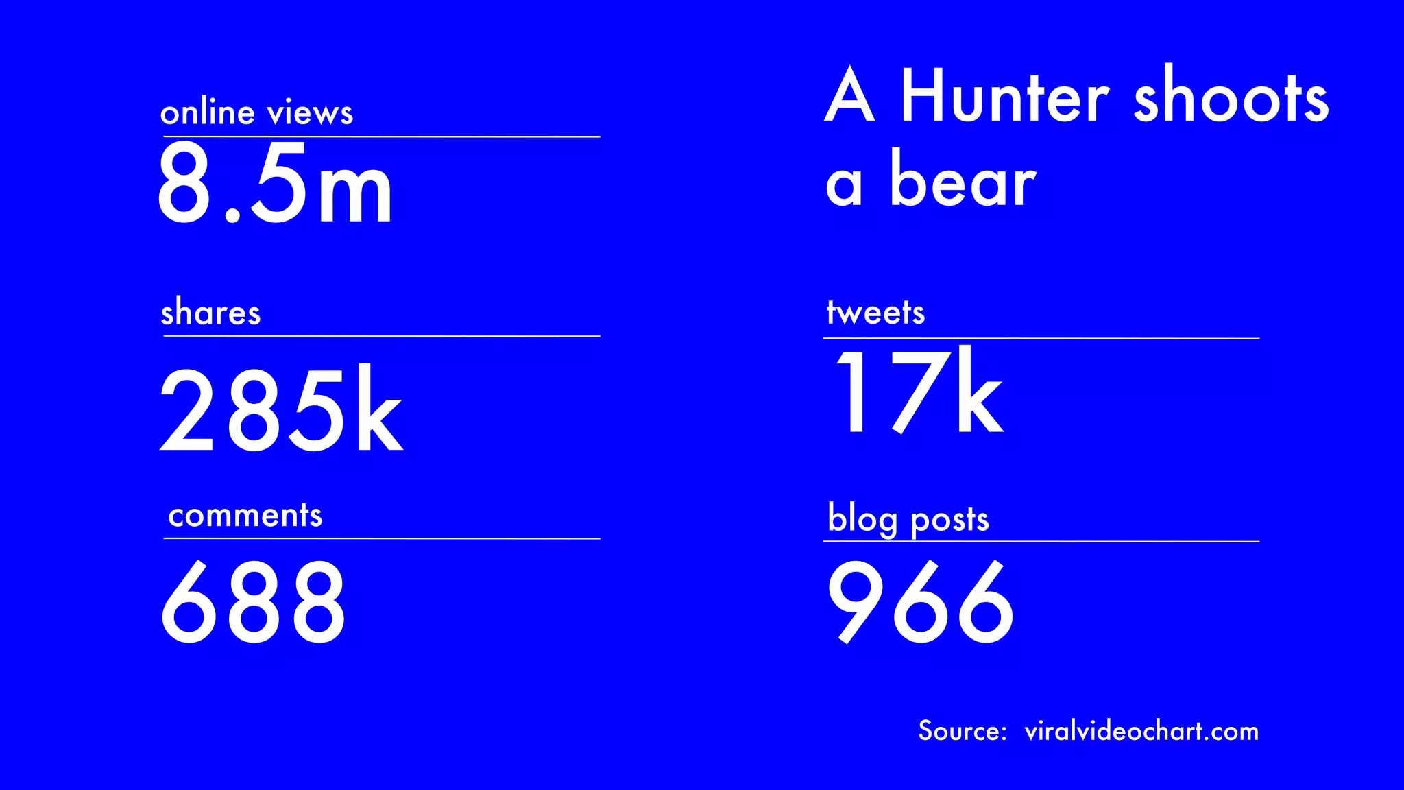 8.5m 17k 285k 688 966 online views shares comments tweets blog posts A Hunter shoots a bear Source:  viralvideochart.com 