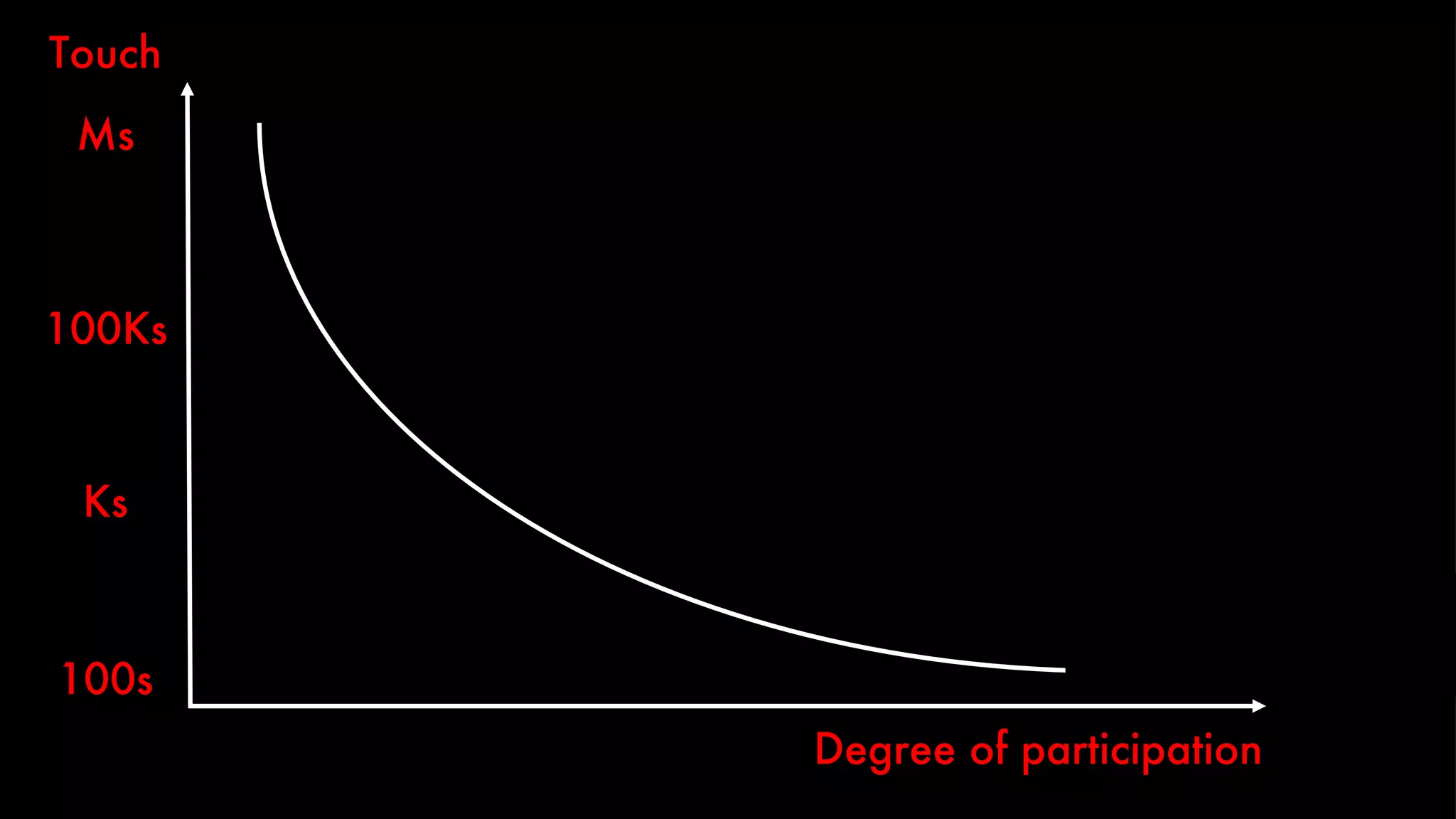 Degree of participation Niche Touch Ms 100Ks 100s Ks 