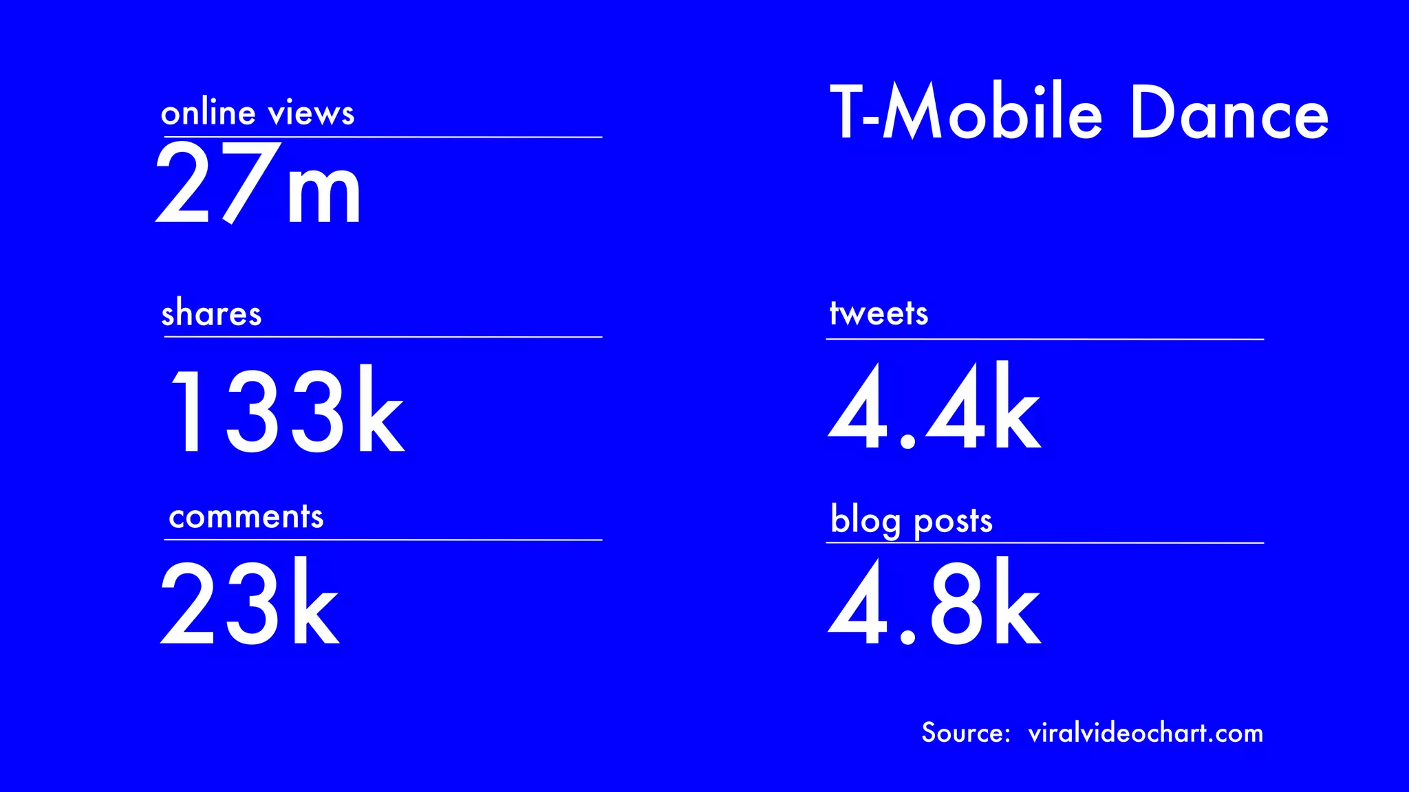 27m 4.4k 133k 23k 4.8k online views shares comments tweets blog posts T-Mobile Dance Source:  viralvideochart.com 
