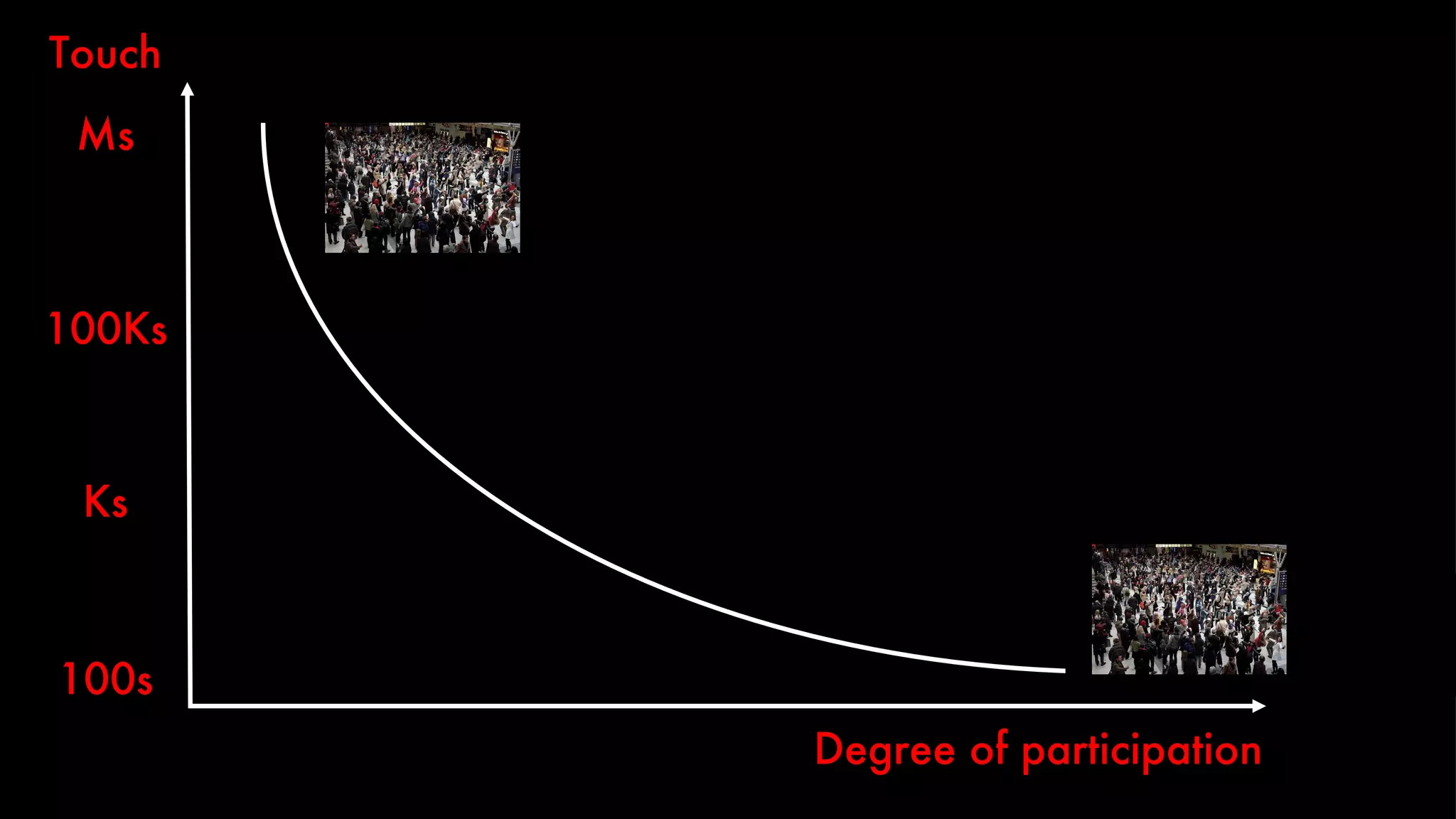 Degree of participation Niche Touch Ms 100Ks 100s Ks 