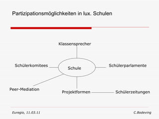 Partizipationsmöglichkeiten in lux. Schulen Schule Klassensprecher Schülerparlamente Schülerkomitees Peer-Mediation Projektformen Schülerzeitungen Euregio, 11.03.11  C.Bodeving 