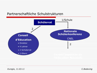 Partnerschaftliche Schulstrukturen Schülerrat Conseil  d’Education Direktor 4 Lehrer 2 Schülerrat 2 Eltern 2 Nationale Schülerkonferenz   CNEL 1/Schule Conseil Supérieur de  l’Education Nationale 2 Euregio, 11.03.11  C.Bodeving 