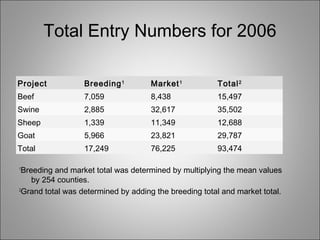 Total Entry Numbers for 2006
Project Breeding1
Market1
Total2
Beef 7,059 8,438 15,497
Swine 2,885 32,617 35,502
Sheep 1,339 11,349 12,688
Goat 5,966 23,821 29,787
Total 17,249 76,225 93,474
1
Breeding and market total was determined by multiplying the mean values
by 254 counties.
2
Grand total was determined by adding the breeding total and market total.
 
