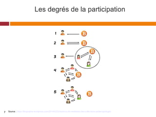 Les degrés de la participation
Source : https://lirographe.wordpress.com/2010/02/22/actions-de-mediation-des-collections-petite-typologie/7
 
