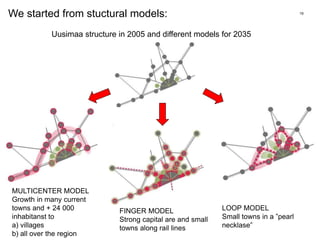 19
ALUERAKENTEEN NYKYTILANNE JA KEHITYKSEN PÄÄVAIHTOEHDOTWe started from stuctural models:
Uusimaa structure in 2005 and different models for 2035
MULTICENTER MODEL
Growth in many current
towns and + 24 000
inhabitanst to
a) villages
b) all over the region
FINGER MODEL
Strong capital are and small
towns along rail lines
LOOP MODEL
Small towns in a ”pearl
necklase”
 