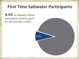 First Time Saltwater Participants
8.4% of saltwater fishing
participants tried the sport
for the first time in 2011.
 