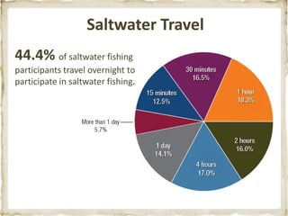 Saltwater Travel
44.4% of saltwater fishing
participants travel overnight to
participate in saltwater fishing.
 