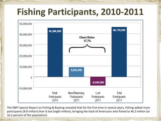 Fishing Participants, 2010-2011




The RBFF Special Report on Fishing & Boating revealed that for the first time in several years, fishing added more
participants (8.8 million) than it lost (eight million), bringing the total of Americans who fished to 46.2 million (or
16.2 percent of the population).
 