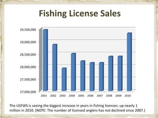 Fishing License Sales




The USFWS is seeing the biggest increase in years in fishing licenses: up nearly 1
million in 2010. (NOTE: The number of licensed anglers has not declined since 2007.)
 