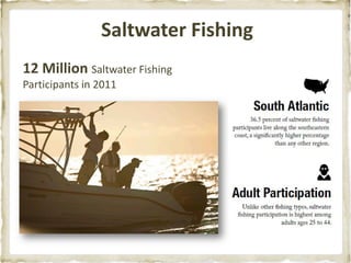 Saltwater Fishing
12 Million Saltwater Fishing
Participants in 2011
 