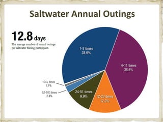 Saltwater Annual Outings
 