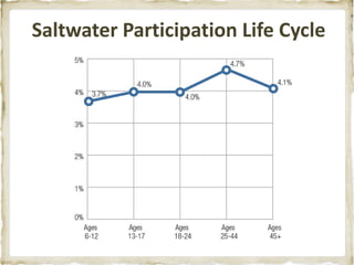 Saltwater Participation Life Cycle
 