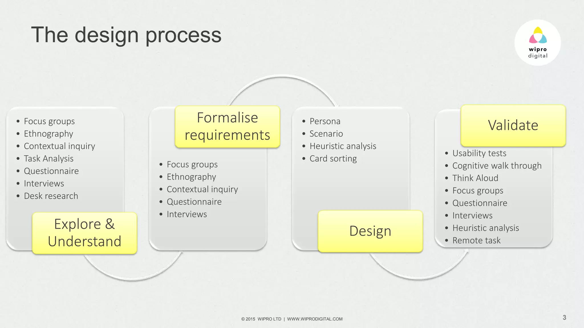 © 2015 WIPRO LTD | WWW.WIPRODIGITAL.COM 3
• Focus groups
• Ethnography
• Contextual inquiry
• Task Analysis
• Questionnaire
• Interviews
• Desk research
Explore &
Understand
• Focus groups
• Ethnography
• Contextual inquiry
• Questionnaire
• Interviews
Formalise
requirements
• Persona
• Scenario
• Heuristic analysis
• Card sorting
Design
• Usability tests
• Cognitive walk through
• Think Aloud
• Focus groups
• Questionnaire
• Interviews
• Heuristic analysis
• Remote task
Validate
The design process
 