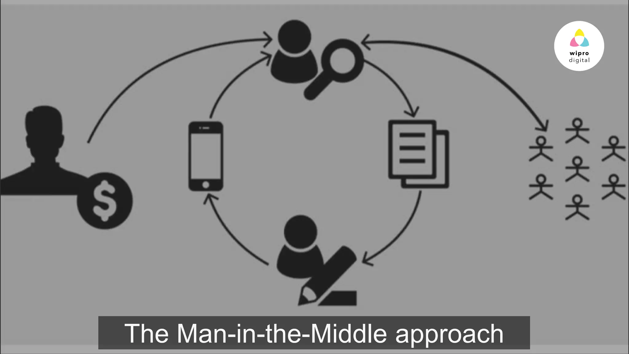 © 2015 WIPRO LTD | WWW.WIPRODIGITAL.COM
The Man-in-the-Middle approach
 