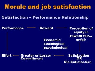 Morale and job satisfaction
Satisfaction – Performance Relationship
Performance Reward
Effort Greater or Lesser Satisfaction
Commitment OR
Dis-Satisfaction
Perception of
equity in
reward fair…
unfairEconomic
sociological
psychological
 