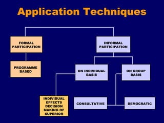 Application Techniques
 
FORMAL
PARTICIPATION
 
INFORMAL
PARTICIPATION
 
PROGRAMME
BASED
 
ON INDIVIDUAL
BASIS
 
ON GROUP
BASIS
INDIVIDUAL
EFFECTS
DECISION
MAKING OF
SUPERIOR
 
CONSULTATIVE
 
DEMOCRATIC
 
