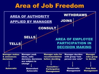Area of Job Freedom
AREA OF EMPLOYEE
PARTICIPATION IN
DECISION MAKING
TELLS
SELLS
CONSULT
AREA OF AUTHORITY
APPLIED BY MANAGER JOINS
WITHDRAWS
Manager makes
& announces
decisions
Manager seek
ideas, sells
decision, decisions
are subject to
change
Manager asks for
recommendation
before deciding
Manager decides
with group “one
person one vote”
Manager
asks group
to decide
Autocratic Benevolent
Autocratic
Consultive /
Participative
Management
Democratic
Management
Free Rein
Management
 