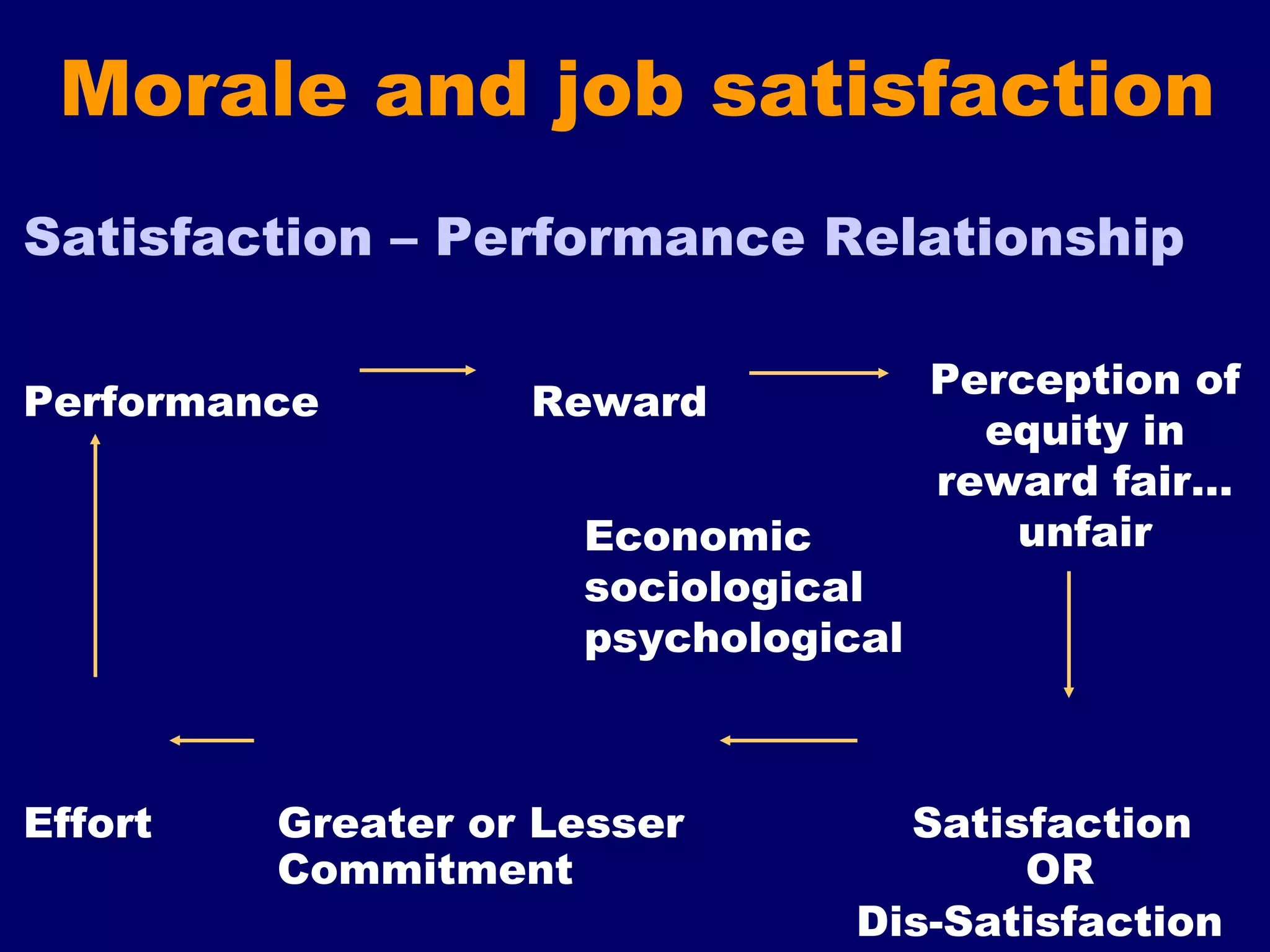 Morale and job satisfaction Satisfaction – Performance Relationship Performance  Reward Effort  Greater or Lesser Satisfaction Commitment   OR   Dis-Satisfaction Perception of equity in reward fair…unfair Economic sociological psychological 