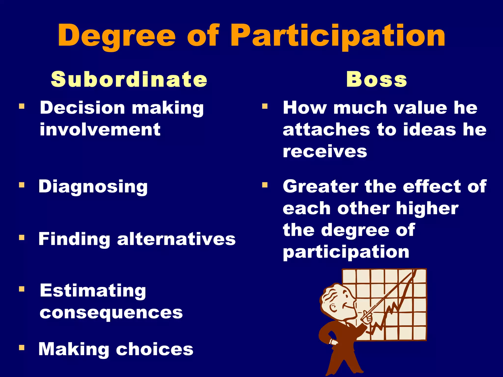 Degree of Participation Making choices Estimating consequences Greater the effect of each other higher the degree of participation Diagnosing Finding alternatives How much value he attaches to ideas he receives Decision making involvement Boss Subordinate  