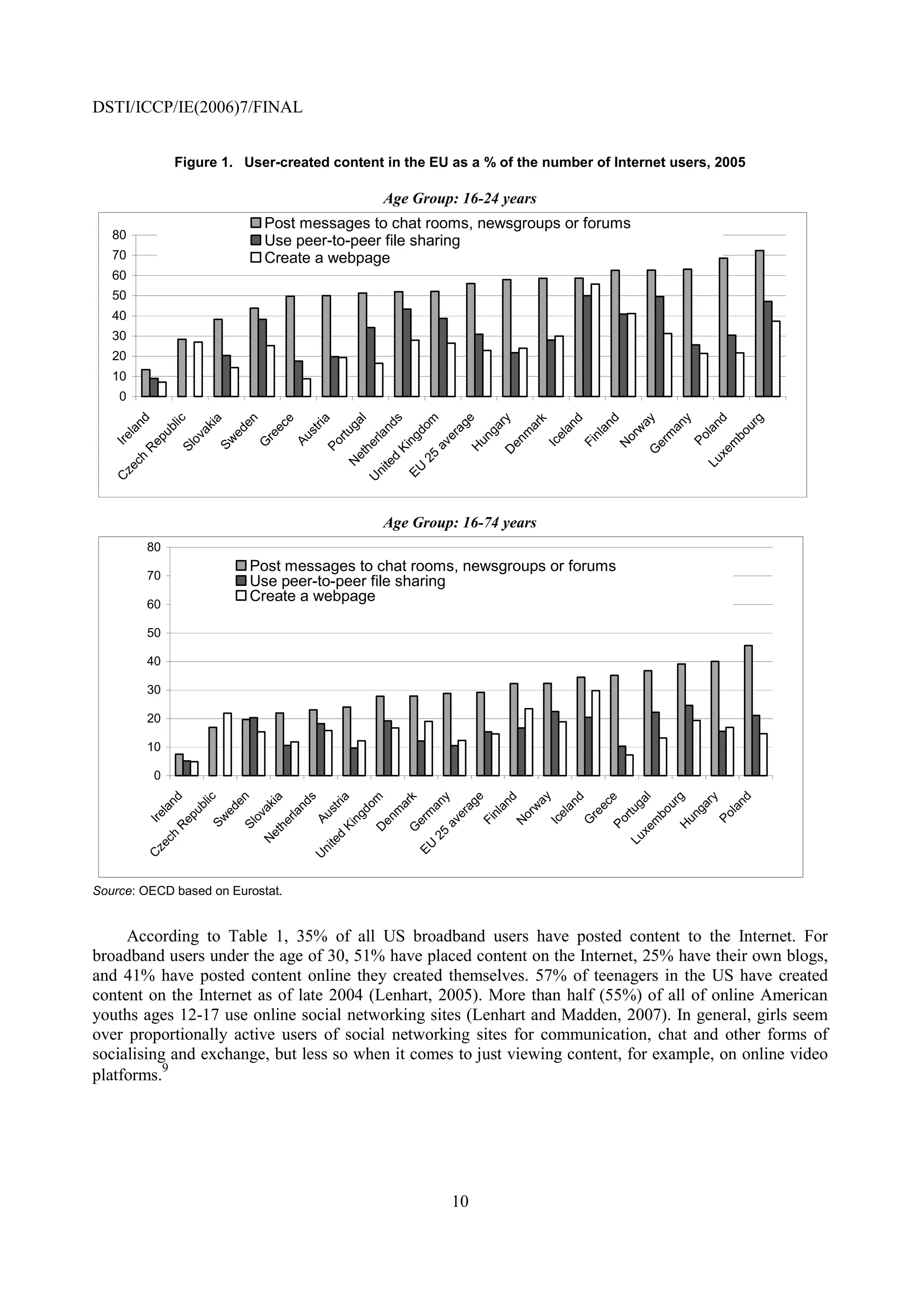 DSTI/ICCP/IE(2006)7/FINAL


              Figure 1. User-created content in the EU as a % of the number of Internet users, 2005

                                             Age Group: 16-24 years
                            Post messages to chat rooms, newsgroups or forums
   80                       Use peer-to-peer file sharing
   70                       Create a webpage
   60
   50
   40
   30
   20
   10
    0
                      nd




                         e




                         g
                        m
                       lic




                         s




                        ry




                      ay


                         y
                      en




                         d




                      nd
                          l
                        ia




                         e

                      ria




                         d
                         k
                     ga

                    nd




                    an
                    ar
                    ag




                    ur
                    an
                    an
                    ec
                   ak




                   do




                   ga
                  ub




                    w
                   la




                  ed




                   la
                   st

                 rtu




                  m




                 bo
                 m
                 re




                rla




                 er




                 nl
                 el




                or
               ov
               Ire




              Po
              Au




               ng




               un
              ep




             Sw




              en




              er
              Fi
              Ic
             Po
              G




              m
             av




              N
            he
             Sl




            Ki




             H
            R




           G
           D




          xe
          et




         25
        ch




         d




       Lu
        N

       te
     ze




    EU
    ni
   C




   U




                                             Age Group: 16-74 years
        80
                         Post messages to chat rooms, newsgroups or forums
        70
                         Use peer-to-peer file sharing
        60
                         Create a webpage

        50

        40

        30

        20

        10

          0
                          ay
                          en




                            e




                            g
                 Sw c




                             s




                           ry
                              l
                          nd




                          nd
                            k


                 av y
                          m
                           ia




                         ri a




                            d




                            d


                 Po e
                         ga
                          li




                        nd




                        an
                         ar




                        ur
                        ag




                        ec
                        an




                        an
                       ak




                       ga
                       do
                      ub




                      rw
                      ed
                       la




                       la
                       st




                     rtu
                      m




                     bo
                     m
                    rla




                     re
                     er

                     nl




                     el
                    ov
                   Ire




                  Po
                  Au




                   un
                   ng
                  ep




                  No
                  en




                  Fi
                  er




                  Ic

                  G




                  m
                he
                 Sl




                 H
                Ki
                R




                D

                G




               xe
              et




             25
             ch




              d




            Lu
            N




           te
          ze




         EU
         ni
        C




        U




Source: OECD based on Eurostat.


     According to Table 1, 35% of all US broadband users have posted content to the Internet. For
broadband users under the age of 30, 51% have placed content on the Internet, 25% have their own blogs,
and 41% have posted content online they created themselves. 57% of teenagers in the US have created
content on the Internet as of late 2004 (Lenhart, 2005). More than half (55%) of all of online American
youths ages 12-17 use online social networking sites (Lenhart and Madden, 2007). In general, girls seem
over proportionally active users of social networking sites for communication, chat and other forms of
socialising and exchange, but less so when it comes to just viewing content, for example, on online video
           9
platforms.




                                                       10
 