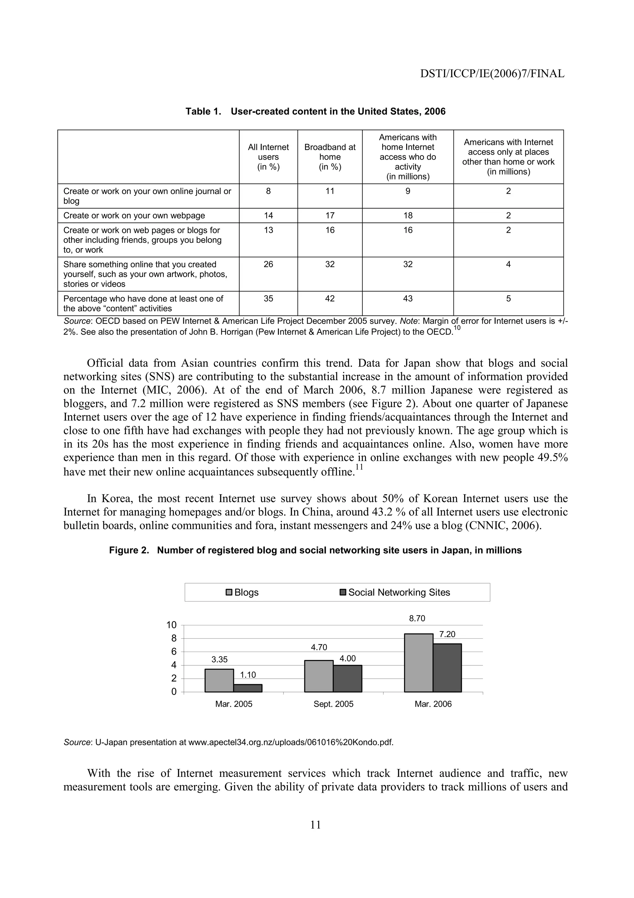 DSTI/ICCP/IE(2006)7/FINAL


                                Table 1. User-created content in the United States, 2006

                                                                                    Americans with
                                                                                                            Americans with Internet
                                                  All Internet   Broadband at       home Internet
                                                                                                             access only at places
                                                     users          home            access who do
                                                                                                            other than home or work
                                                     (in %)         (in %)              activity
                                                                                                                   (in millions)
                                                                                     (in millions)
Create or work on your own online journal or           8               11                 9                           2
blog
Create or work on your own webpage                     14              17                 18                          2
Create or work on web pages or blogs for               13              16                 16                          2
other including friends, groups you belong
to, or work
Share something online that you created                26              32                 32                          4
yourself, such as your own artwork, photos,
stories or videos
Percentage who have done at least one of            35             42                    43                    5
the above “content” activities
Source: OECD based on PEW Internet & American Life Project December 2005 survey. Note: Margin of error for Internet users is +/-
                                                                                                     10
2%. See also the presentation of John B. Horrigan (Pew Internet & American Life Project) to the OECD.


      Official data from Asian countries confirm this trend. Data for Japan show that blogs and social
networking sites (SNS) are contributing to the substantial increase in the amount of information provided
on the Internet (MIC, 2006). At of the end of March 2006, 8.7 million Japanese were registered as
bloggers, and 7.2 million were registered as SNS members (see Figure 2). About one quarter of Japanese
Internet users over the age of 12 have experience in finding friends/acquaintances through the Internet and
close to one fifth have had exchanges with people they had not previously known. The age group which is
in its 20s has the most experience in finding friends and acquaintances online. Also, women have more
experience than men in this regard. Of those with experience in online exchanges with new people 49.5%
                                                               11
have met their new online acquaintances subsequently offline.

     In Korea, the most recent Internet use survey shows about 50% of Korean Internet users use the
Internet for managing homepages and/or blogs. In China, around 43.2 % of all Internet users use electronic
bulletin boards, online communities and fora, instant messengers and 24% use a blog (CNNIC, 2006).

            Figure 2. Number of registered blog and social networking site users in Japan, in millions



                                               Blogs                          Social Networking Sites

                                                                                           8.70
                           10
                                                                                                     7.20
                            8
                                                                  4.70
                            6
                                       3.35                                 4.00
                            4
                            2                   1.10

                            0
                                        Mar. 2005                  Sept. 2005                  Mar. 2006



Source: U-Japan presentation at www.apectel34.org.nz/uploads/061016%20Kondo.pdf.


    With the rise of Internet measurement services which track Internet audience and traffic, new
measurement tools are emerging. Given the ability of private data providers to track millions of users and


                                                                  11
 