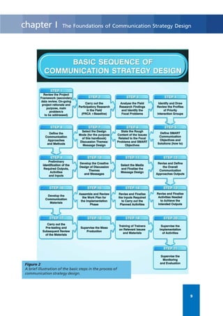 Participatory Communication Strategy Design
